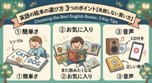 3つの異なる年齢層（幼児、小学生、中学生）の子どもたちが、それぞれ自分に合ったスタイルの英語の本を楽しんでいる様子を、親しみやすいデジタルのイラストで表現しました。それぞれのセクションには年齢別の日本語見出しと、その年齢に合ったキーワード（「読み聞かせ」「語彙力」「本格英語」など）を小さなアイコンで添えて、ランキングの導入として機能するように構成しています。