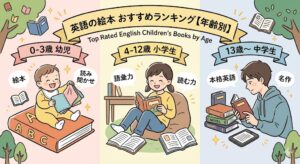 3つの異なる年齢層（幼児、小学生、中学生）の子どもたちが、それぞれ自分に合ったスタイルの英語の本を楽しんでいる様子を、親しみやすいデジタルのイラストで表現しました。それぞれのセクションには年齢別の日本語見出しと、その年齢に合ったキーワード（「読み聞かせ」「語彙力」「本格英語」など）を小さなアイコンで添えて、ランキングの導入として機能するように構成しています。